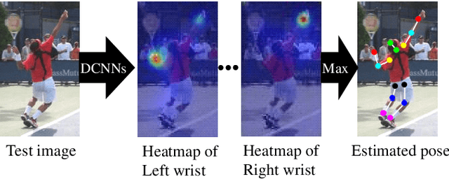 Figure 3 for Semi- and Weakly-supervised Human Pose Estimation