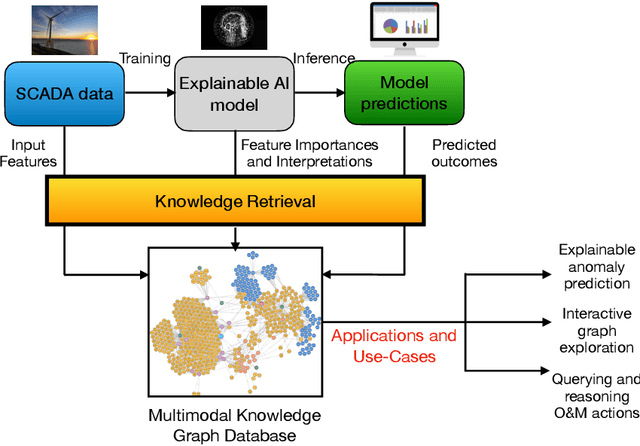 Figure 1 for XAI4Wind: A Multimodal Knowledge Graph Database for Explainable Decision Support in Operations & Maintenance of Wind Turbines