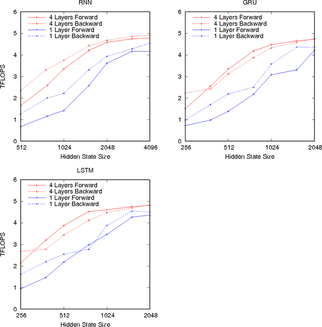 Figure 3 for Optimizing Performance of Recurrent Neural Networks on GPUs