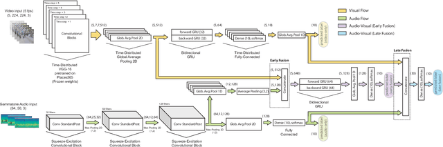 Figure 1 for Squeeze-Excitation Convolutional Recurrent Neural Networks for Audio-Visual Scene Classification