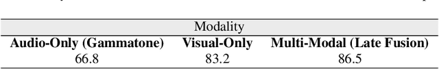 Figure 4 for Squeeze-Excitation Convolutional Recurrent Neural Networks for Audio-Visual Scene Classification