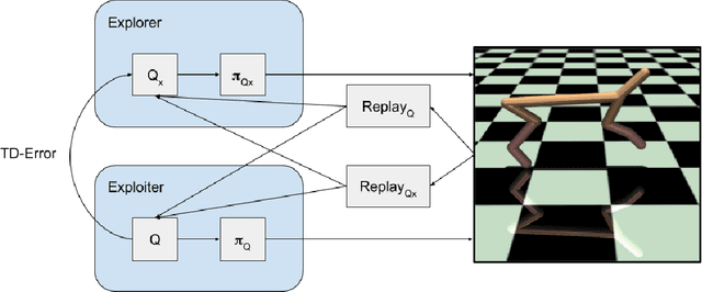 Figure 1 for QXplore: Q-learning Exploration by Maximizing Temporal Difference Error