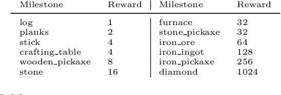 Figure 2 for The MineRL Competition on Sample Efficient Reinforcement Learning using Human Priors