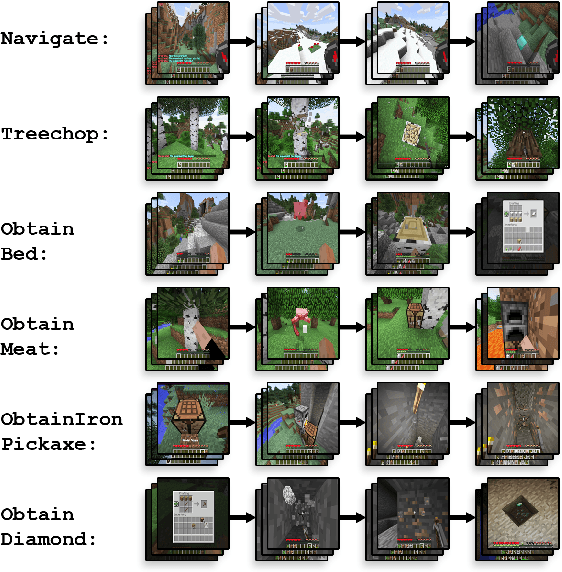 Figure 3 for The MineRL 2020 Competition on Sample Efficient Reinforcement Learning using Human Priors