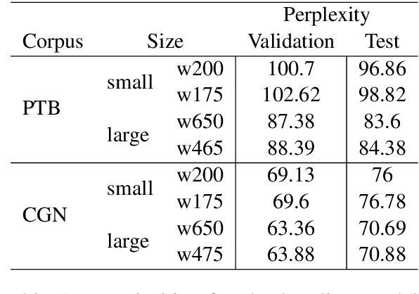 Figure 2 for Character-Word LSTM Language Models