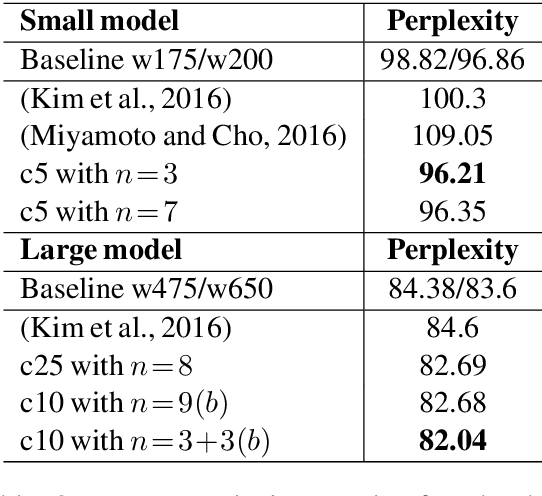 Figure 4 for Character-Word LSTM Language Models