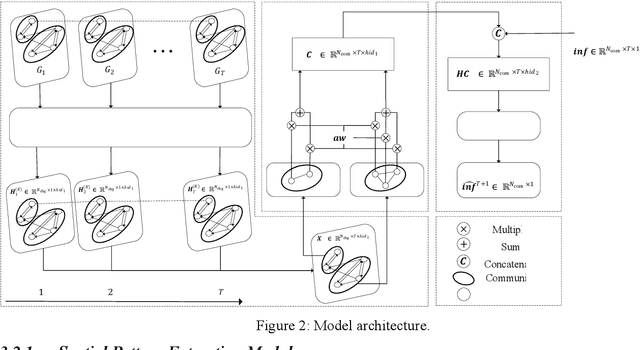 Figure 2 for Fine-Grained Population Mobility Data-Based Community-Level COVID-19 Prediction Model
