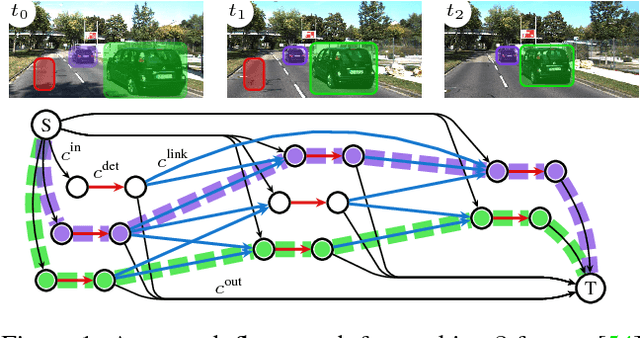 Figure 1 for Deep Network Flow for Multi-Object Tracking