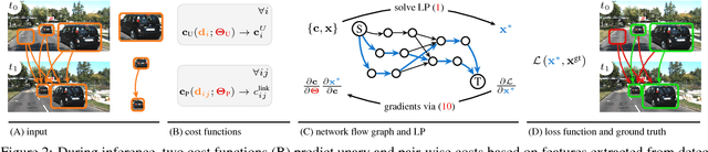 Figure 3 for Deep Network Flow for Multi-Object Tracking