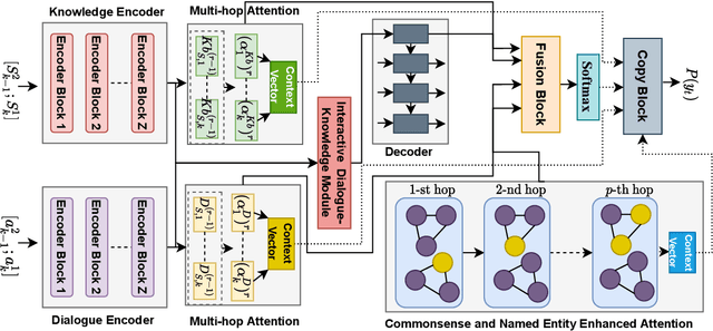 Figure 3 for Commonsense and Named Entity Aware Knowledge Grounded Dialogue Generation