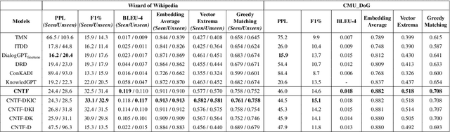 Figure 2 for Commonsense and Named Entity Aware Knowledge Grounded Dialogue Generation