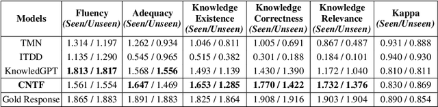 Figure 4 for Commonsense and Named Entity Aware Knowledge Grounded Dialogue Generation
