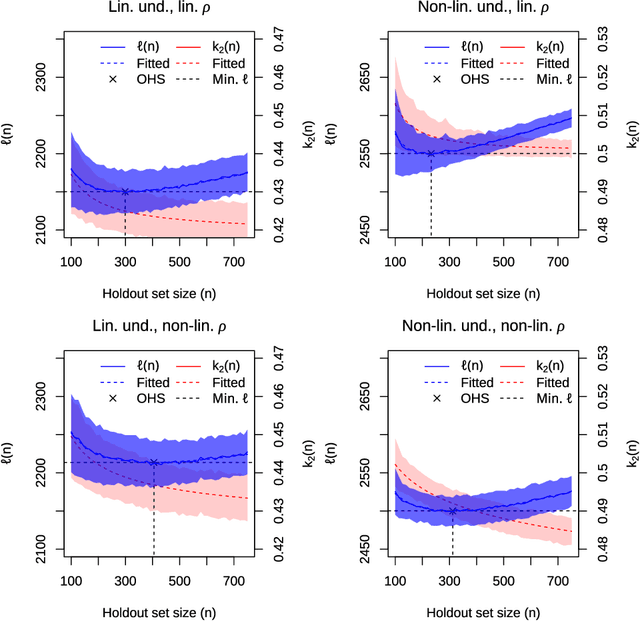 Figure 3 for Optimal sizing of a holdout set for safe predictive model updating