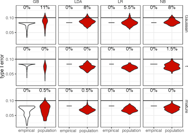 Figure 4 for Bridging Cost-sensitive and Neyman-Pearson Paradigms for Asymmetric Binary Classification