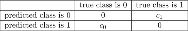 Figure 1 for Bridging Cost-sensitive and Neyman-Pearson Paradigms for Asymmetric Binary Classification