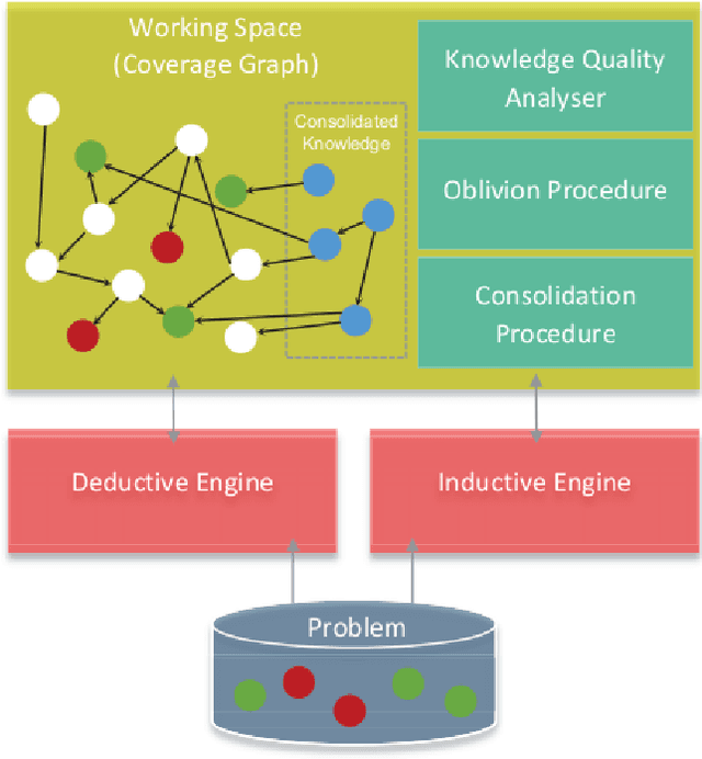 Figure 1 for Forgetting and consolidation for incremental and cumulative knowledge acquisition systems