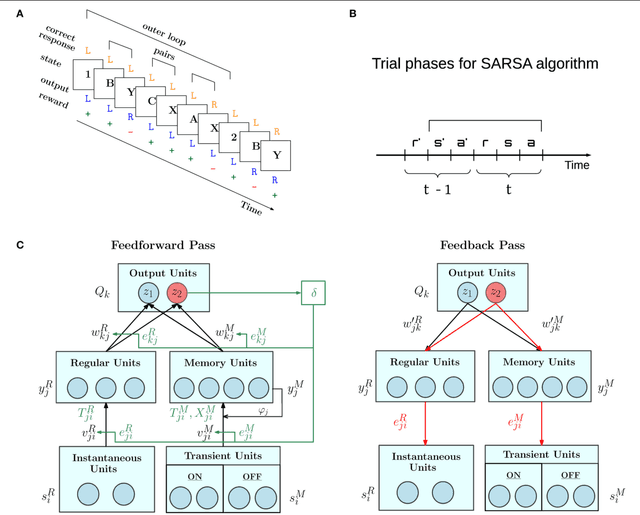 Figure 1 for Multi-timescale memory dynamics in a reinforcement learning network with attention-gated memory