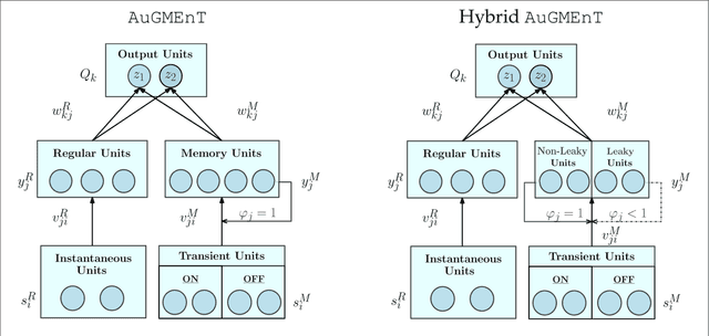 Figure 3 for Multi-timescale memory dynamics in a reinforcement learning network with attention-gated memory