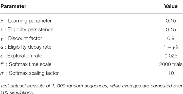Figure 2 for Multi-timescale memory dynamics in a reinforcement learning network with attention-gated memory