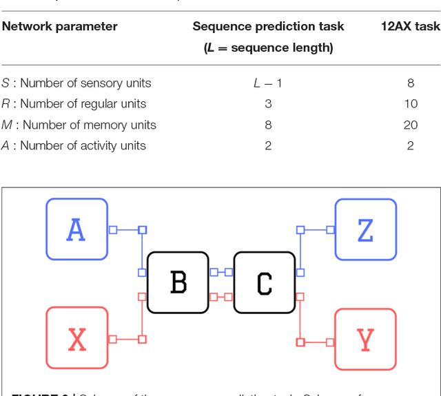 Figure 4 for Multi-timescale memory dynamics in a reinforcement learning network with attention-gated memory
