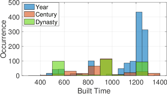 Figure 1 for Built Year Prediction from Buddha Face with Heterogeneous Labels