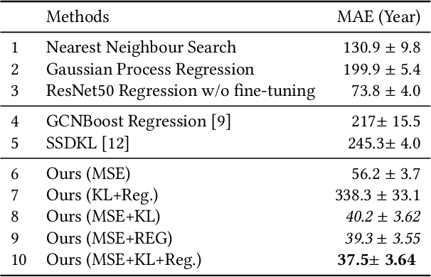 Figure 2 for Built Year Prediction from Buddha Face with Heterogeneous Labels