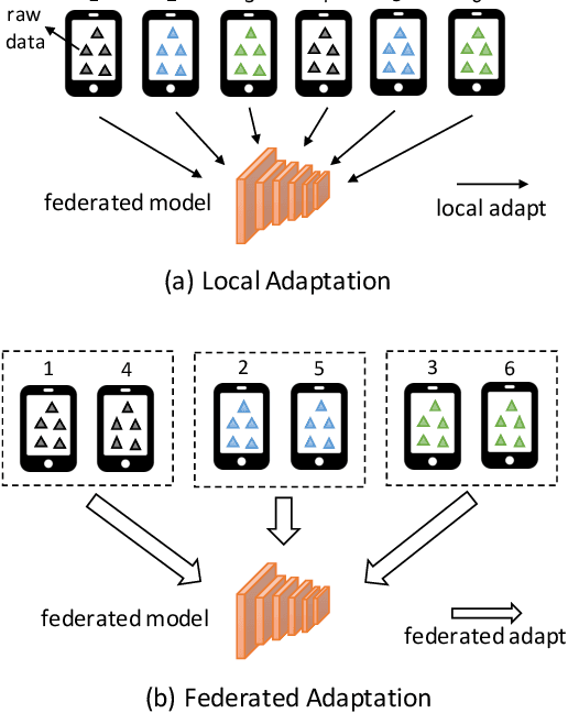 Figure 1 for PFA: Privacy-preserving Federated Adaptation for Effective Model Personalization