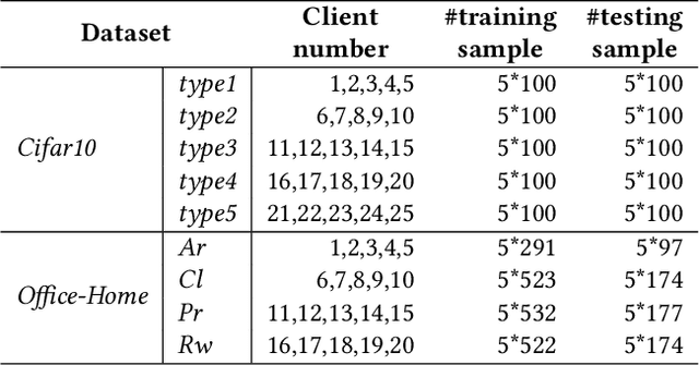 Figure 4 for PFA: Privacy-preserving Federated Adaptation for Effective Model Personalization