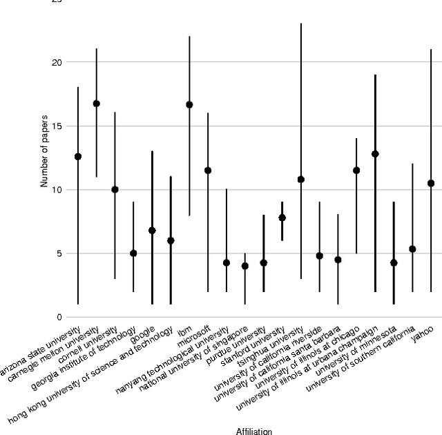 Figure 1 for Predicting the future relevance of research institutions - The winning solution of the KDD Cup 2016