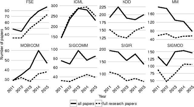 Figure 3 for Predicting the future relevance of research institutions - The winning solution of the KDD Cup 2016