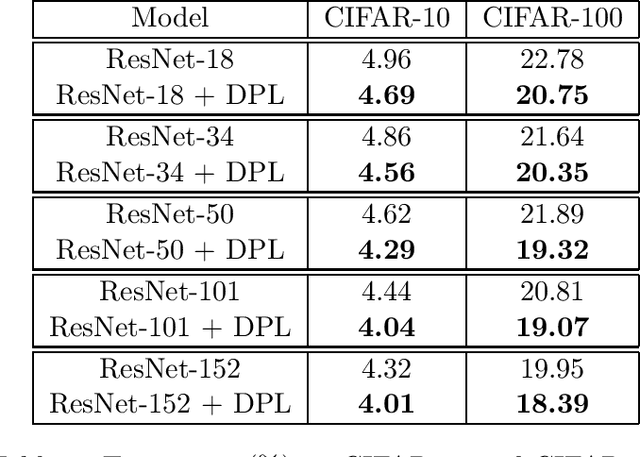 Figure 2 for Dual Pattern Learning Networks by Empirical Dual Prediction Risk Minimization