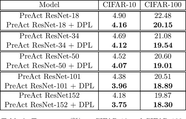 Figure 4 for Dual Pattern Learning Networks by Empirical Dual Prediction Risk Minimization