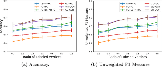 Figure 3 for Dynamic Graph Convolutional Networks