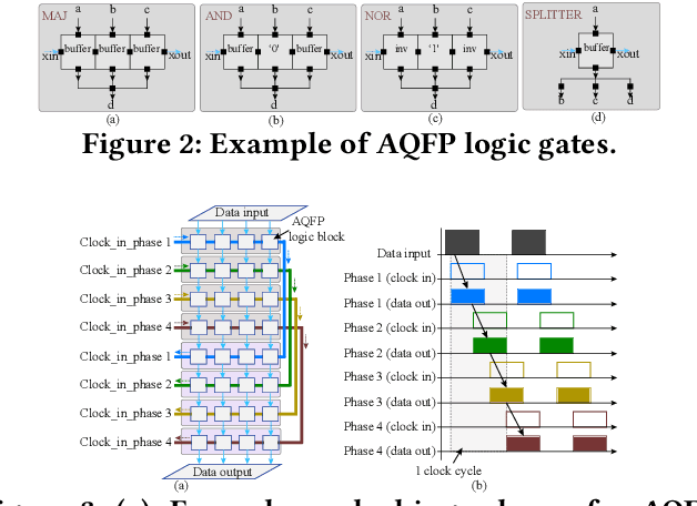 Figure 3 for A Stochastic-Computing based Deep Learning Framework using Adiabatic Quantum-Flux-Parametron SuperconductingTechnology