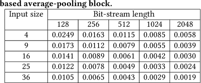 Figure 4 for A Stochastic-Computing based Deep Learning Framework using Adiabatic Quantum-Flux-Parametron SuperconductingTechnology