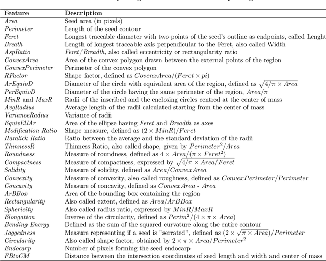 Figure 2 for An effective and friendly tool for seed image analysis