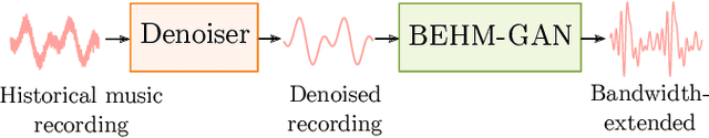 Figure 1 for BEHM-GAN: Bandwidth Extension of Historical Music using Generative Adversarial Networks