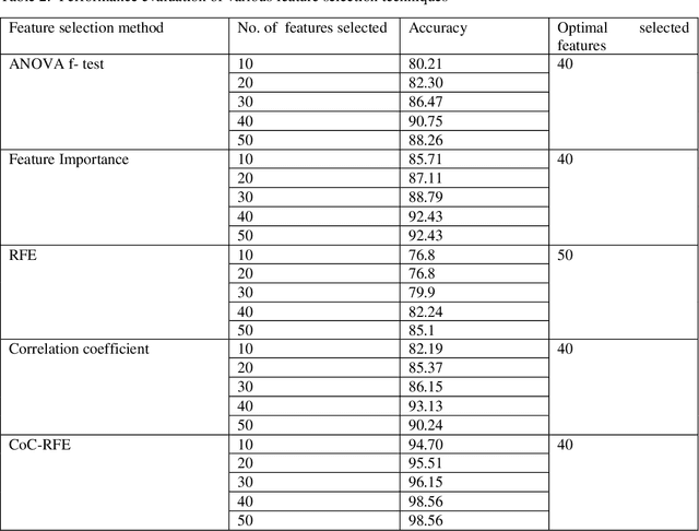 Figure 4 for An optimized hybrid solution for IoT based lifestyle disease classification using stress data