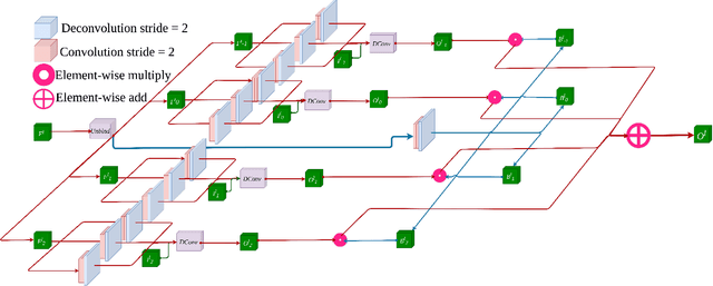 Figure 2 for E-VFIA : Event-Based Video Frame Interpolation with Attention