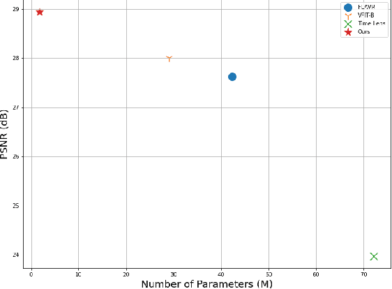 Figure 3 for E-VFIA : Event-Based Video Frame Interpolation with Attention