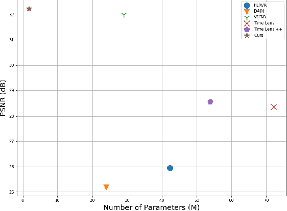 Figure 4 for E-VFIA : Event-Based Video Frame Interpolation with Attention