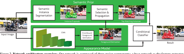 Figure 3 for Semantically-Guided Video Object Segmentation