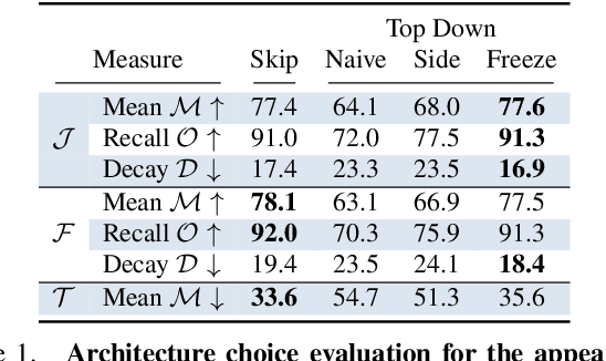 Figure 2 for Semantically-Guided Video Object Segmentation