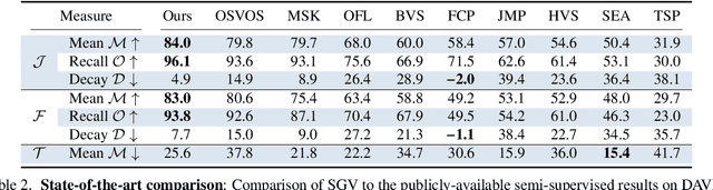 Figure 4 for Semantically-Guided Video Object Segmentation