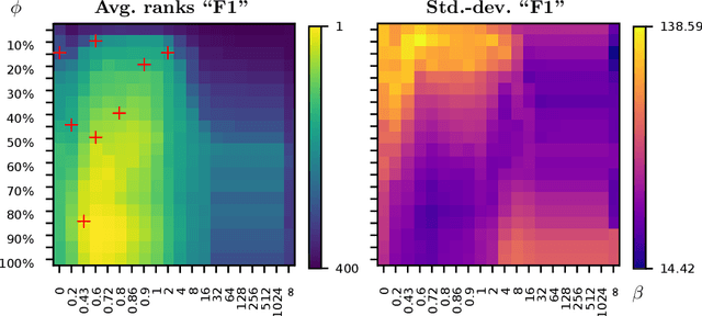 Figure 3 for On the Trade-off Between Consistency and Coverage in Multi-label Rule Learning Heuristics