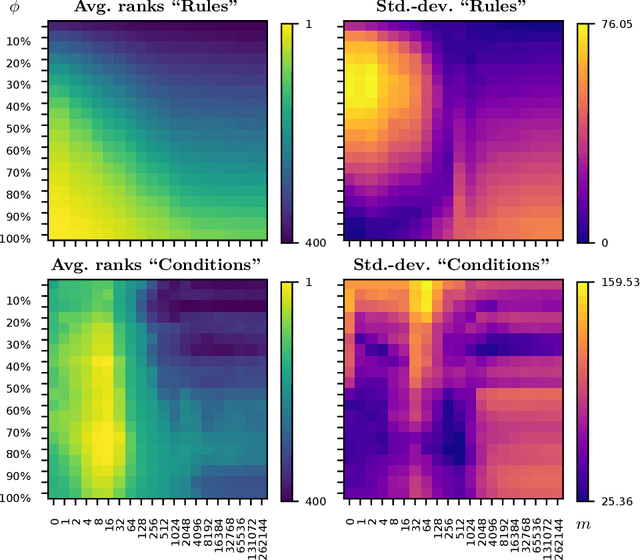 Figure 4 for On the Trade-off Between Consistency and Coverage in Multi-label Rule Learning Heuristics