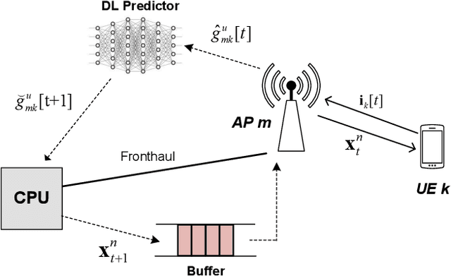 Figure 1 for Deep Learning-Aided Delay-Tolerant Zero-Forcing Precoding in Cell-Free Massive MIMO