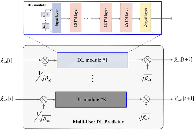 Figure 3 for Deep Learning-Aided Delay-Tolerant Zero-Forcing Precoding in Cell-Free Massive MIMO