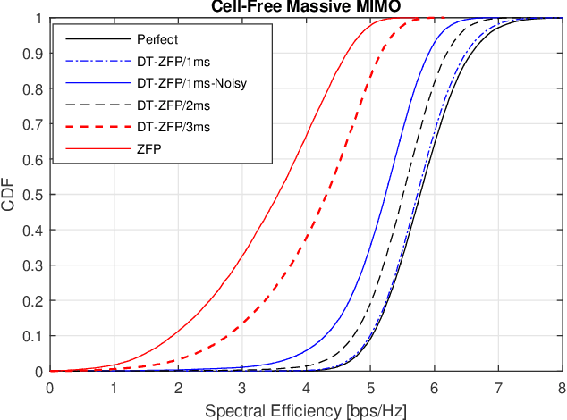 Figure 4 for Deep Learning-Aided Delay-Tolerant Zero-Forcing Precoding in Cell-Free Massive MIMO