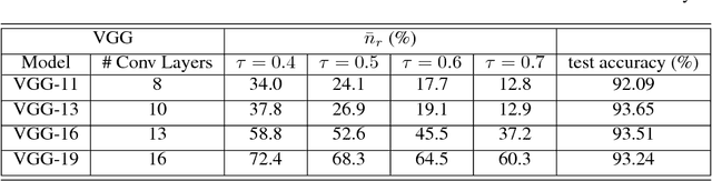 Figure 2 for On Correlation of Features Extracted by Deep Neural Networks
